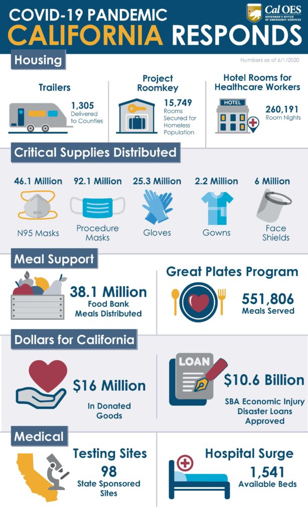 California's Response by the Numbers