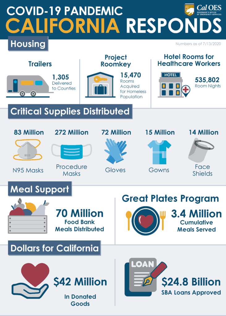 Statistics of California's response to COVID-19