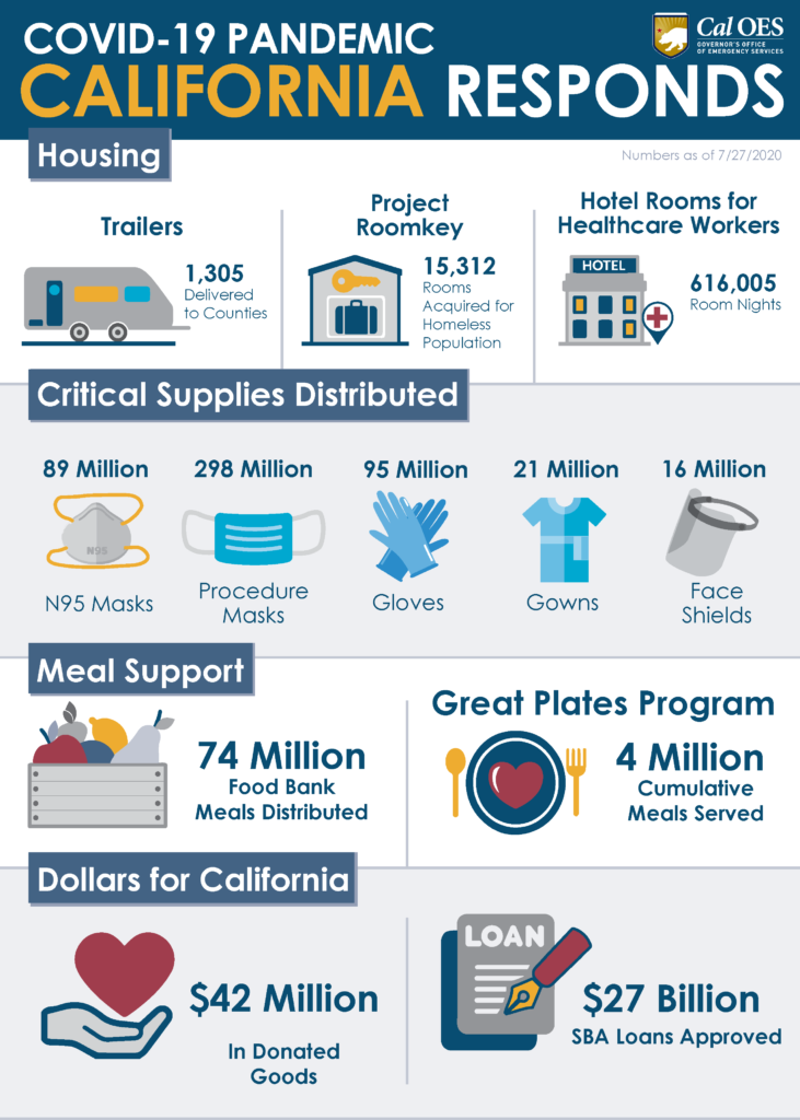 California statistics for the week of July 27, 2020