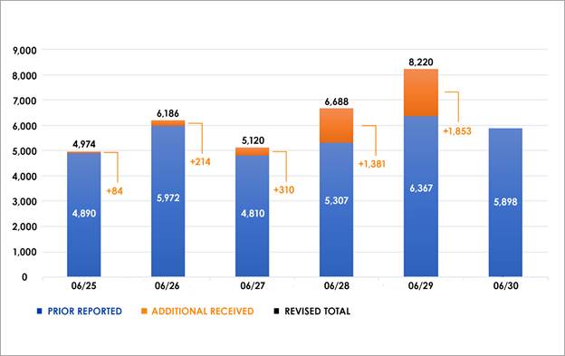 delayed reporting of cases graphic